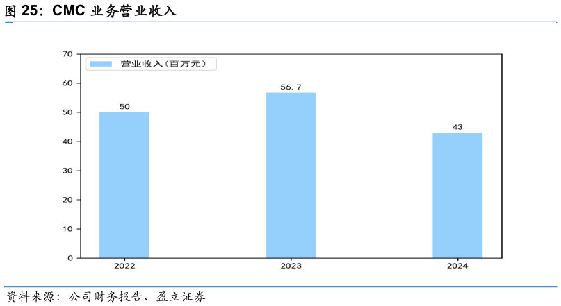 一起讨论下CMC 业务营业收入?
