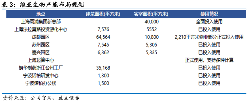 你知道维亚生物产能布局规划?
