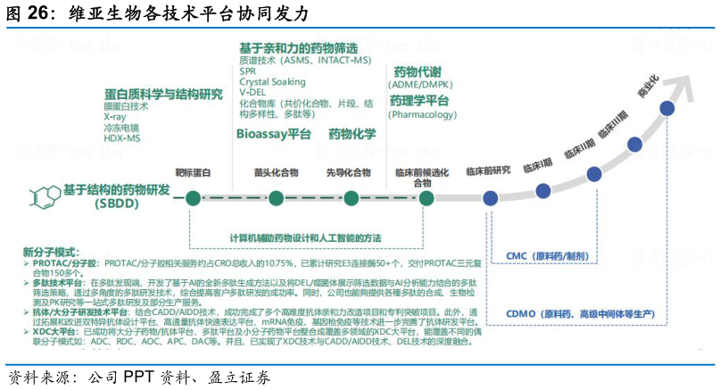 我想了解一下维亚生物各技术平台协同发力?