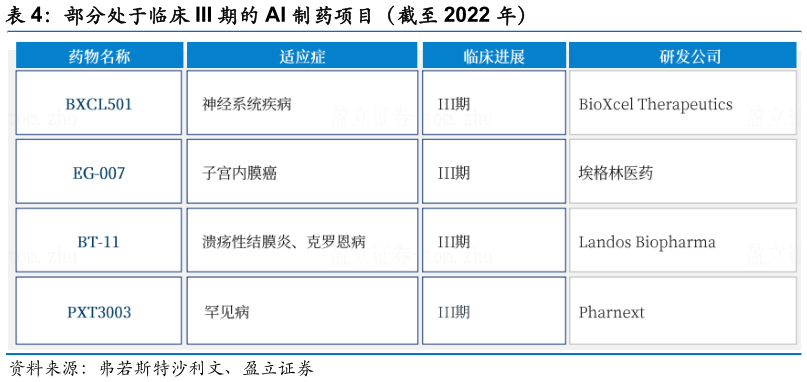 咨询下各位部分处于临床 III 期的 AI 制药项目(截至 2022 年)?