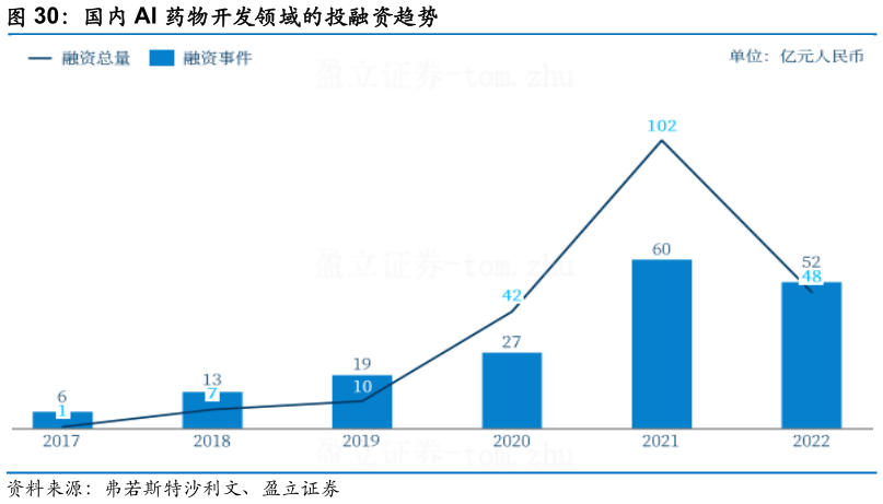 请问一下国内 AI 药物开发领域的投融资趋势?