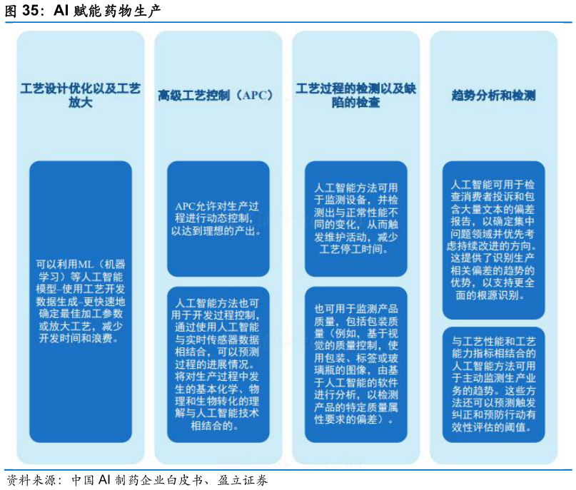 如何看待AI 赋能药物生产?