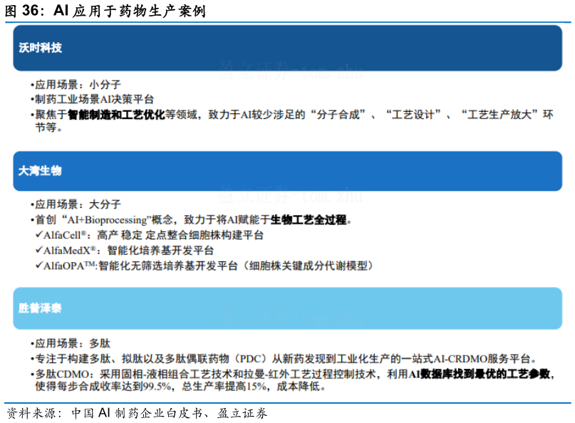 咨询下各位AI 应用于药物生产案例?