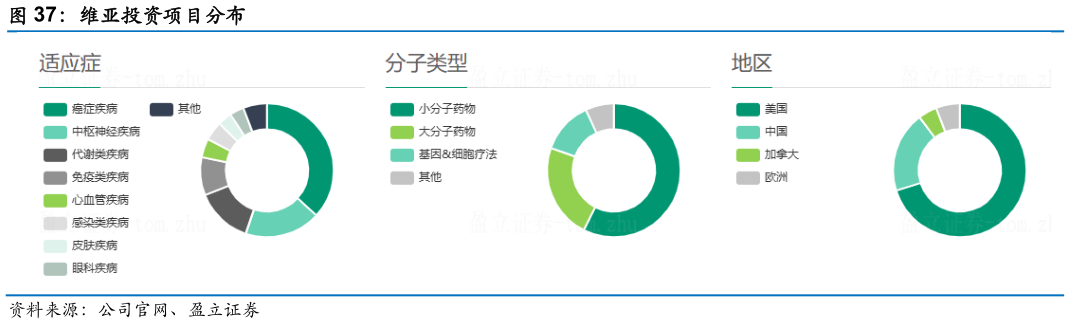 谁知道维亚投资项目分布?