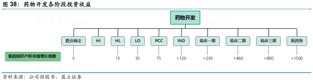 你知道药物开发各阶段投资收益?