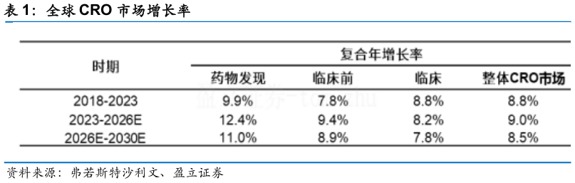 如何解释全球 CRO 市场增长率