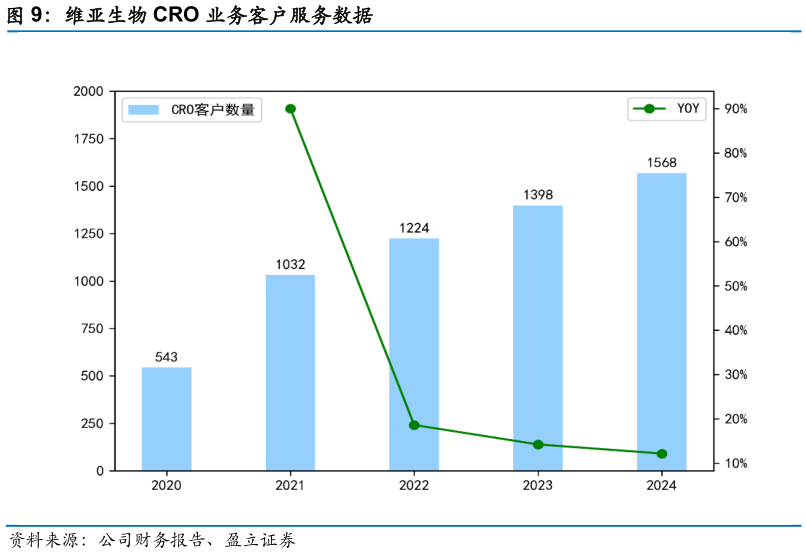 如何了解维亚生物 CRO 业务客户服务数据
