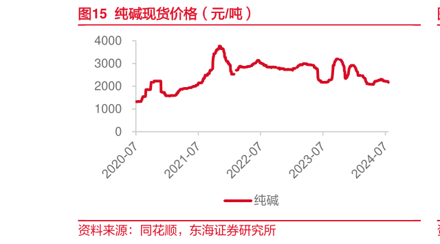 想问下各位网友纯碱现货价格（元吨）