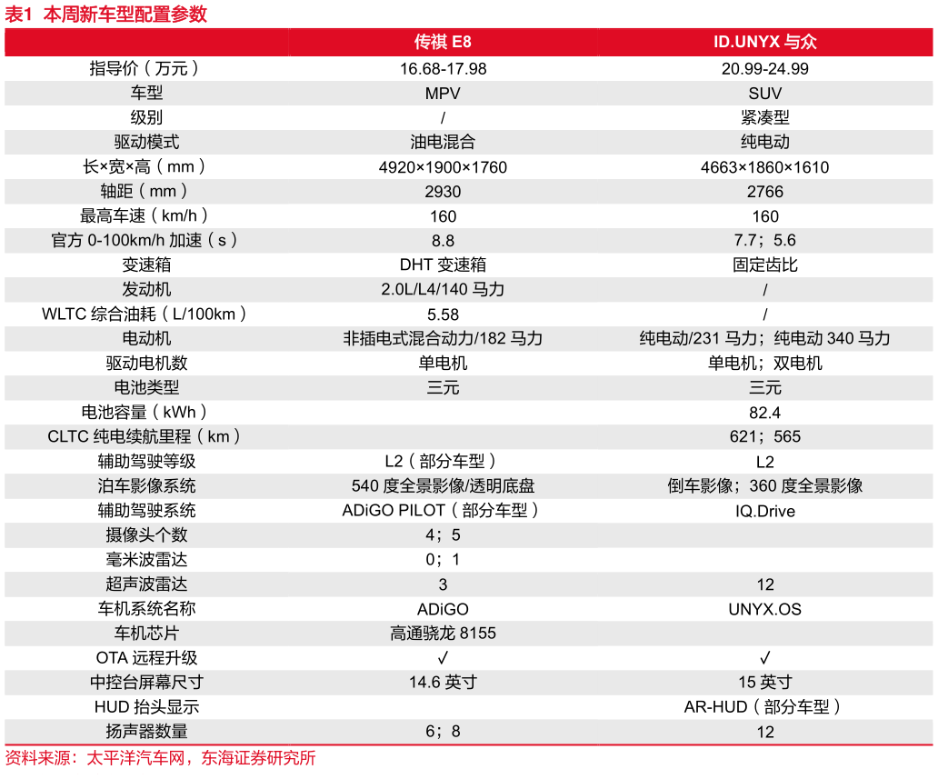 咨询大家本周新车型配置参数