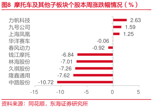 如何解释摩托车及其他子板块个股本周涨跌幅情况（%）