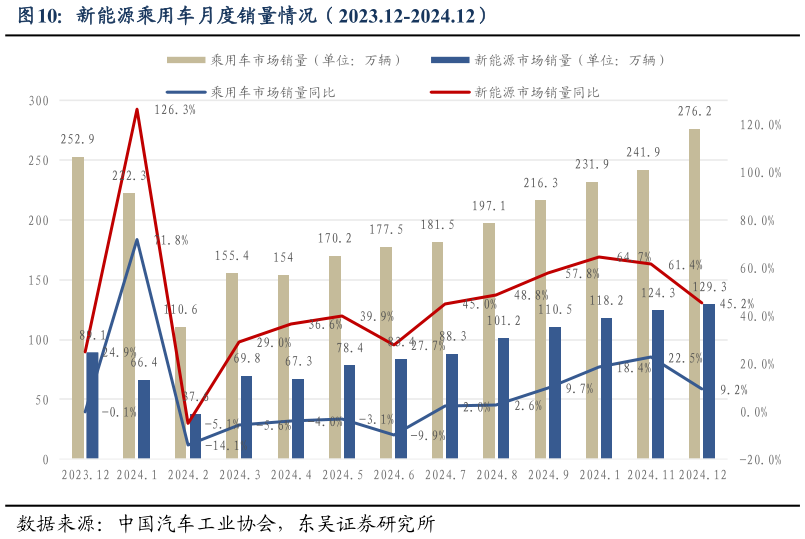 谁能回答新能源乘用车月度销量情况(2023.12-2024.12)?