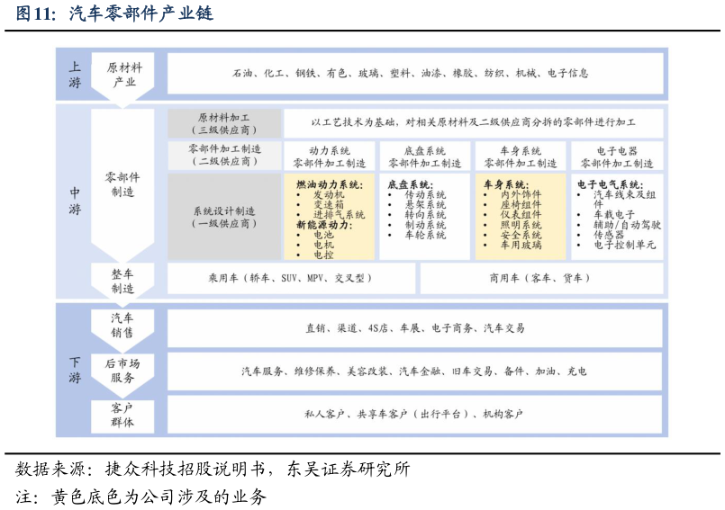 谁能回答汽车零部件产业链?