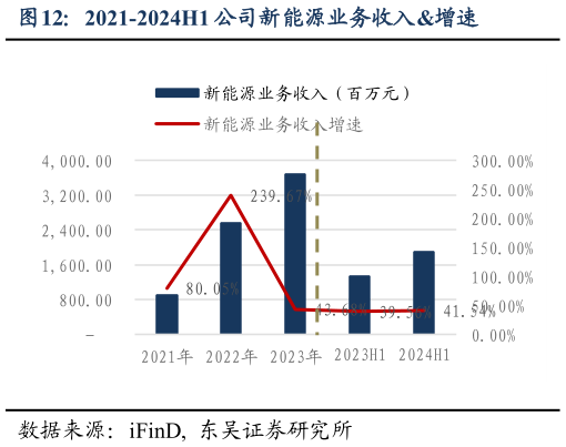 谁知道2021-2024H1 公司新能源业务收入增速?