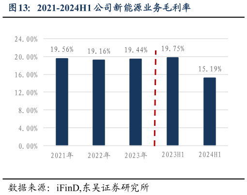 你知道2021-2024H1 公司新能源业务毛利率?
