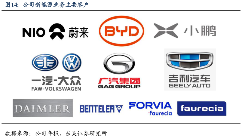 谁知道公司新能源业务主要客户?