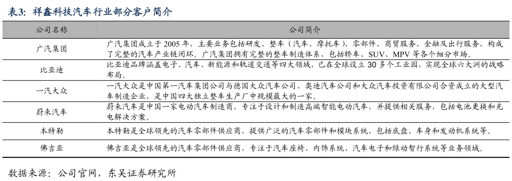各位网友请教一下祥鑫科技汽车行业部分客户简介?