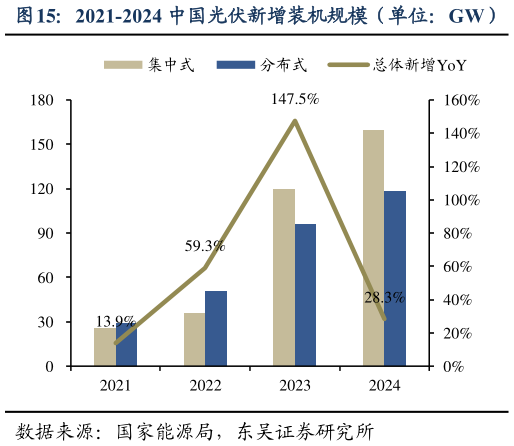 你知道2021-2024 中国光伏新增装机规模(单位:GW)?