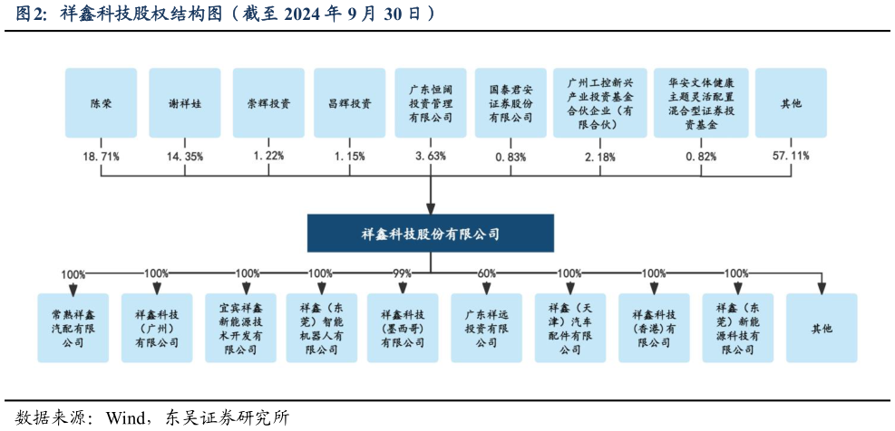 谁知道祥鑫科技股权结构图(截至 2024 年 9 月 30 日)?