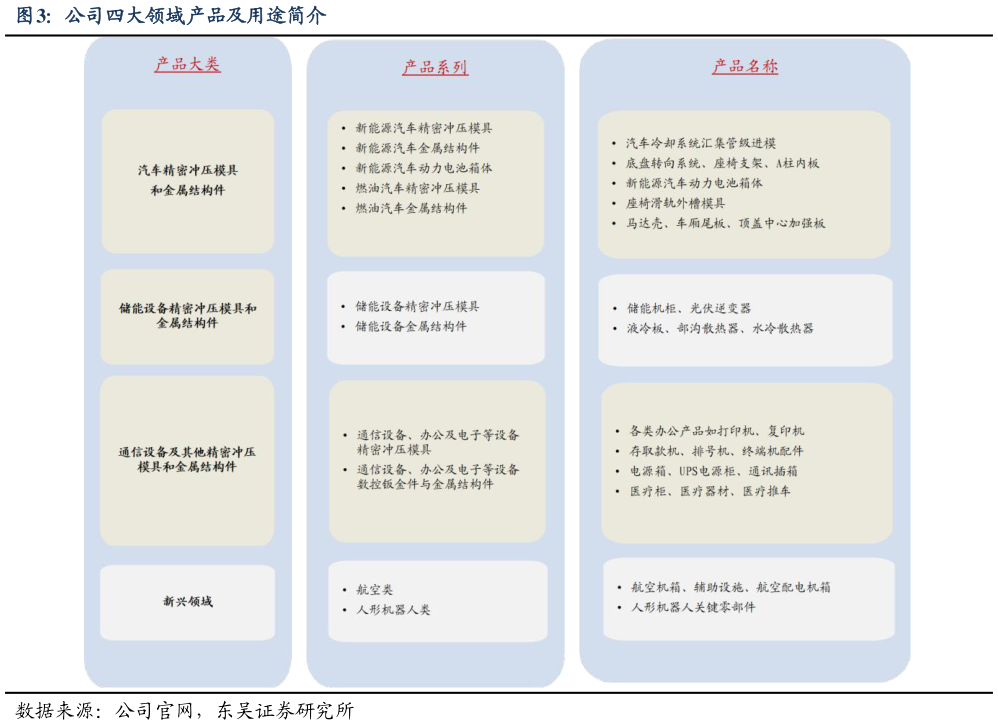 谁能回答公司四大领域产品及用途简介?