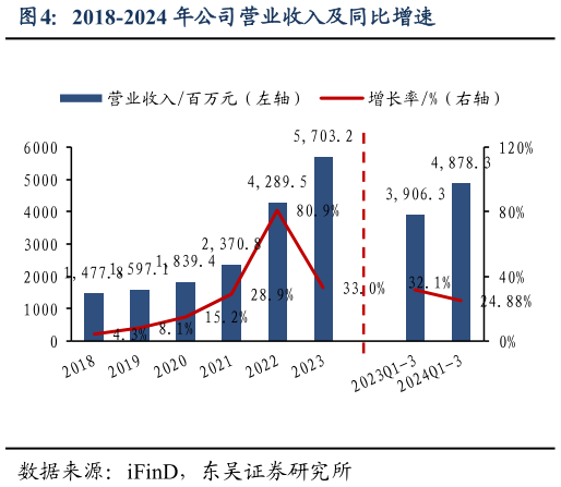 如何才能2018-2024 年公司营业收入及同比增速?
