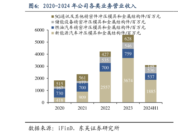 谁知道2020-2024 年公司各类业务营业收入?
