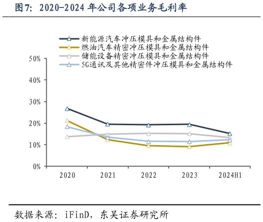 咨询下各位2020-2024 年公司各项业务毛利率?