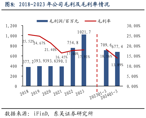想问下各位网友2018-2023 年公司毛利及毛利率情况?