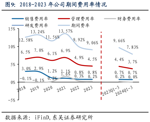 我想了解一下2018-2023 年公司期间费用率情况?