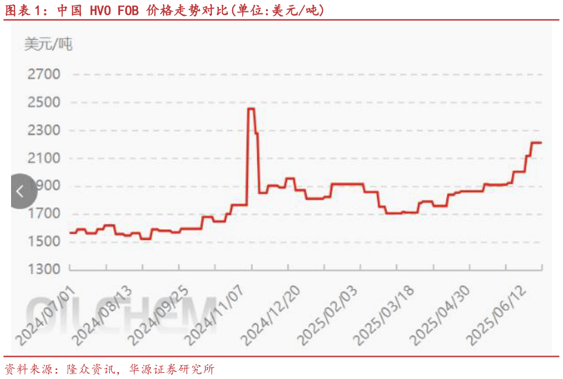 想关注一下中国 HVO FOB 价格走势对比单位:美元吨?