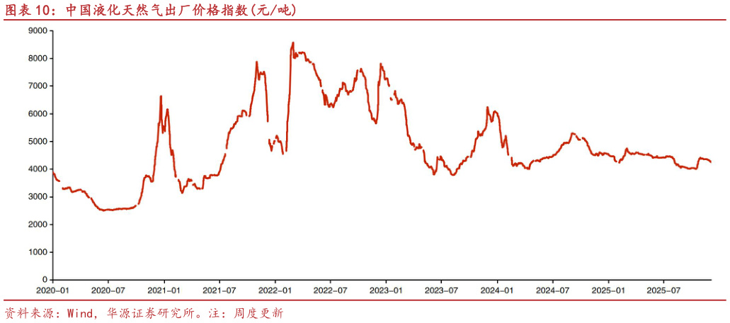请问一下中国液化天然气出厂价格指数元吨?