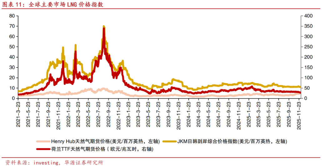我想了解一下全球主要市场 LNG 价格指数?