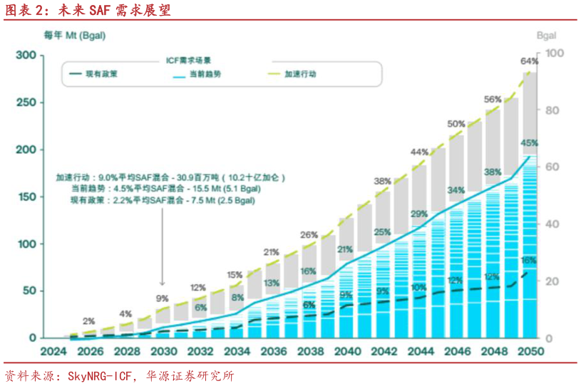 请问一下未来 SAF 需求展望?