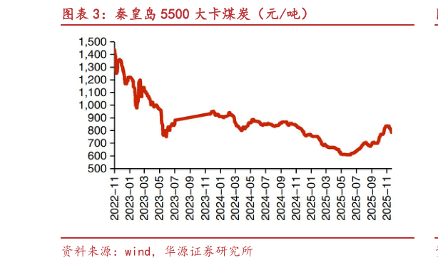咨询大家秦皇岛 5500 大卡煤炭（元吨）?
