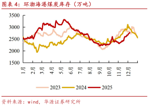 如何才能环渤海港煤炭库存（万吨）?