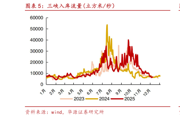 咨询下各位三峡入库流量立方米秒）?