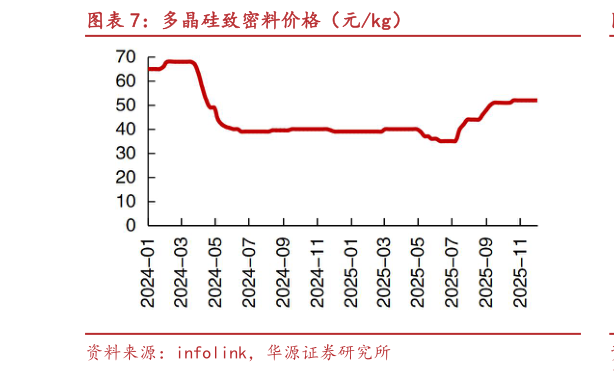 怎样理解多晶硅致密料价格（元kg）?