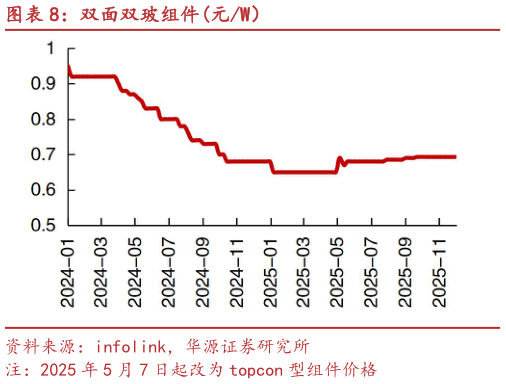 谁能回答双面双玻组件元W)?