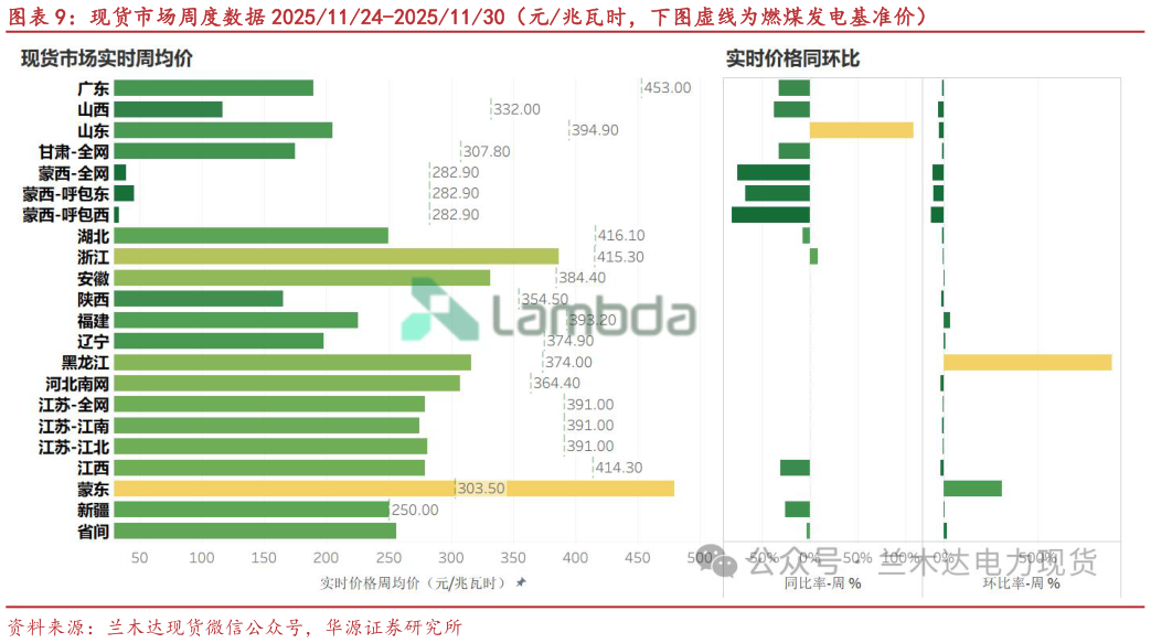 谁知道现货市场周度数据 20251124-20251130(元兆瓦时,下图虚线为燃煤发电基准价)?