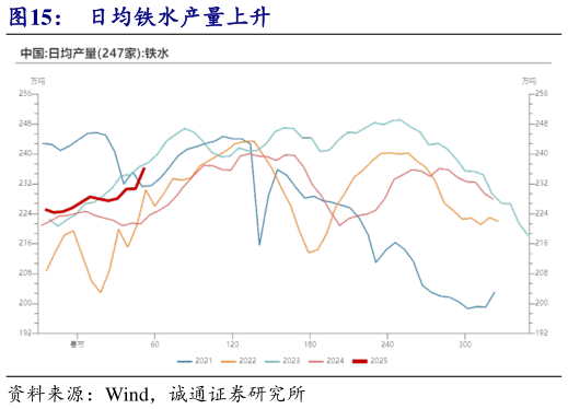 如何解释日均铁水产量上升