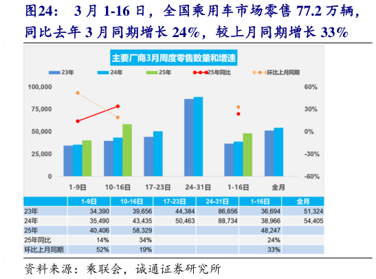 谁能回答3 月 1-16 日，全国乘用车市场零售 77.2 万辆，