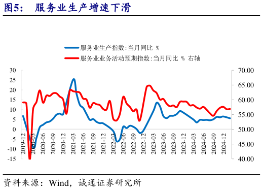 各位网友请教一下服务业生产增速下滑