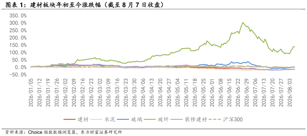 请问一下建材板块年初至今涨跌幅（截至 8 月 7 日收盘）