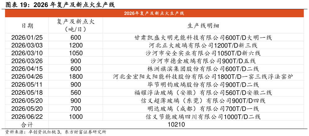 谁能回答2026 年复产及新点火生产线