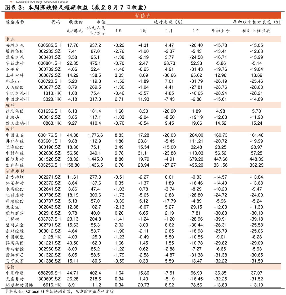 一起讨论下本周涨跌幅及超额收益（截至 8 月 7 日收盘）