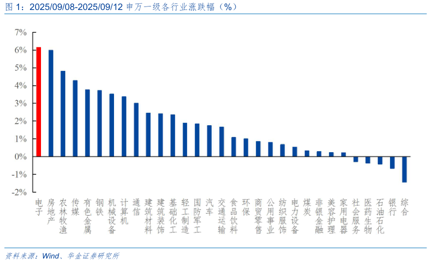 咨询下各位20250908-20250912 申万一级各行业涨跌幅（%）