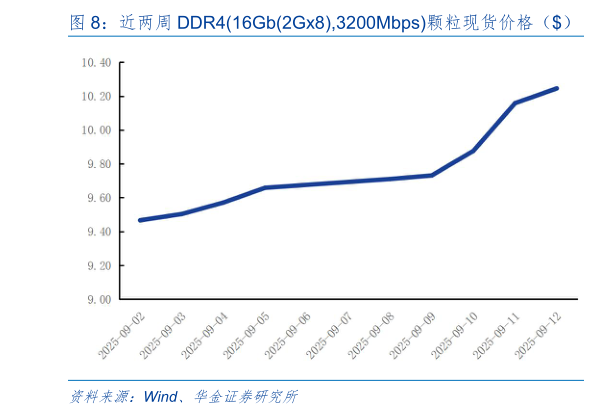 请问一下近两周 DDR416Gb2Gx8,3200Mbps颗粒现货价格（） 近两周 DDR48Gb1Gx8,3200Mbps颗粒现货价格（）?