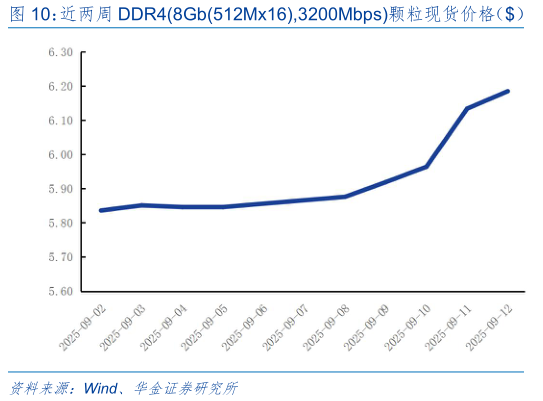 想关注一下近两周 DDR48Gb512Mx16,3200Mbps颗粒现货价格（） 近两周 DDR34Gb512Mx8,1600MHz颗粒现货价格（）