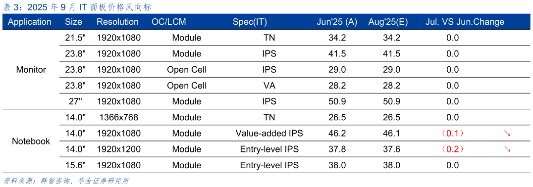 你知道2025 年 9 月 IT 面板价格风向标