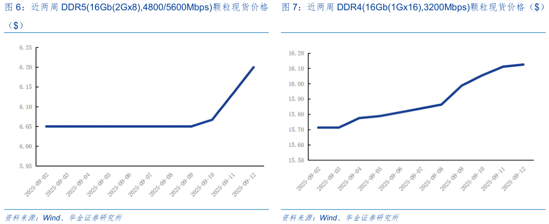 一起讨论下近两周 DDR516Gb2Gx8,48005600Mbps颗粒现货价格 近两周 DDR416Gb1Gx16,3200Mbps颗粒现货价格（）