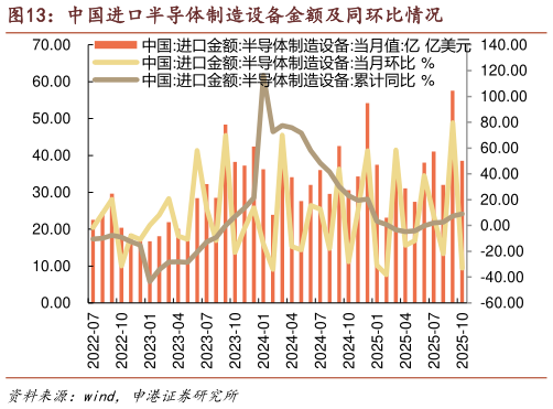 咨询下各位中国进口半导体制造设备金额及同环比情况?